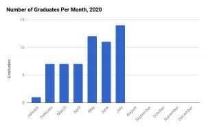 Academy Graduates Per Month