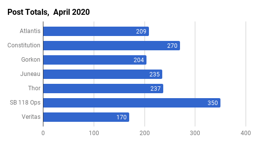 April 2020 Post Counts