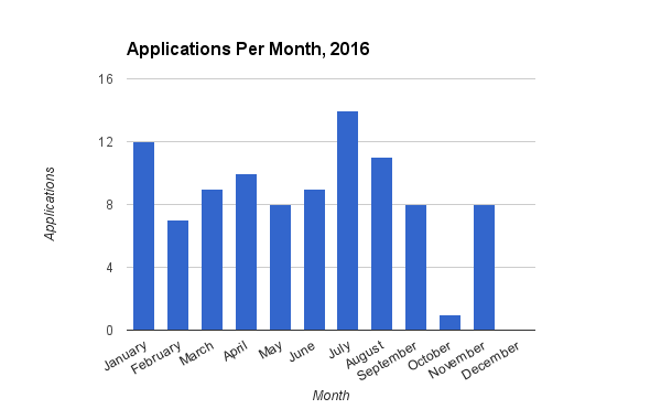 2016-november-applications