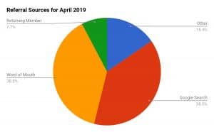 Shows April 2019's referral sources