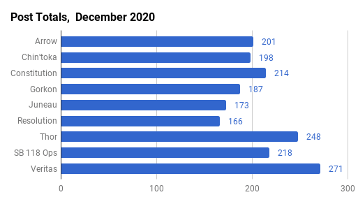 December 2020 Post Counts