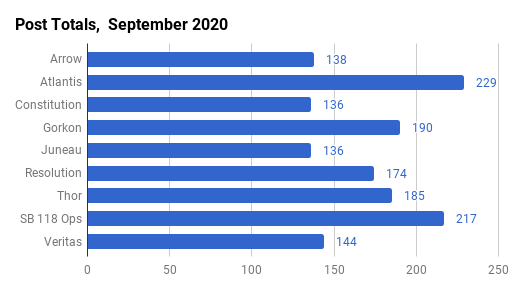 September 2020 Post Counts
