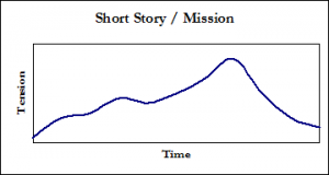 Tension graph - Short Story