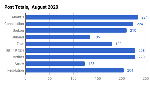 August 2020 Post Counts by Ship