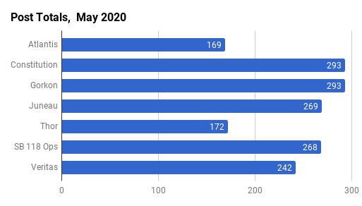 May 2020 Post Counts