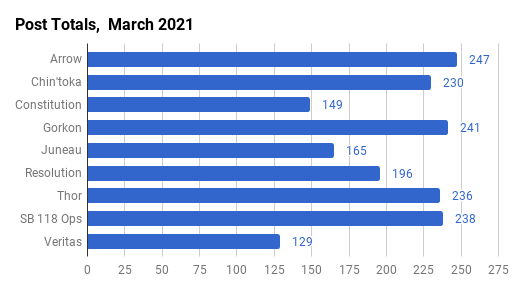 March 2021 Post Counts