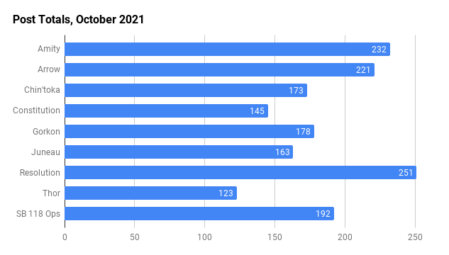Post Totals for October 2021