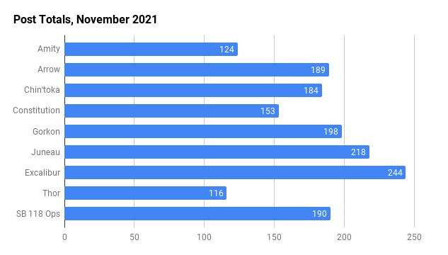 Totals for November 2021