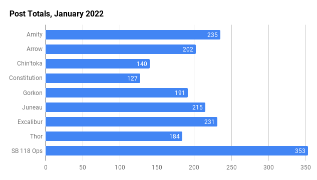 Count of Posts in Jan. 2022 per ship.