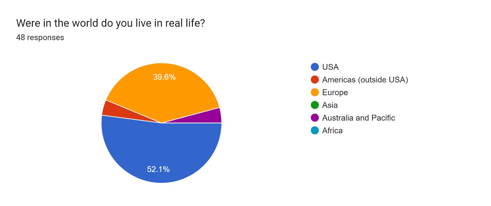 Forms response chart. Question title: Were in the world do you live in real life?. Number of responses: 48 responses.