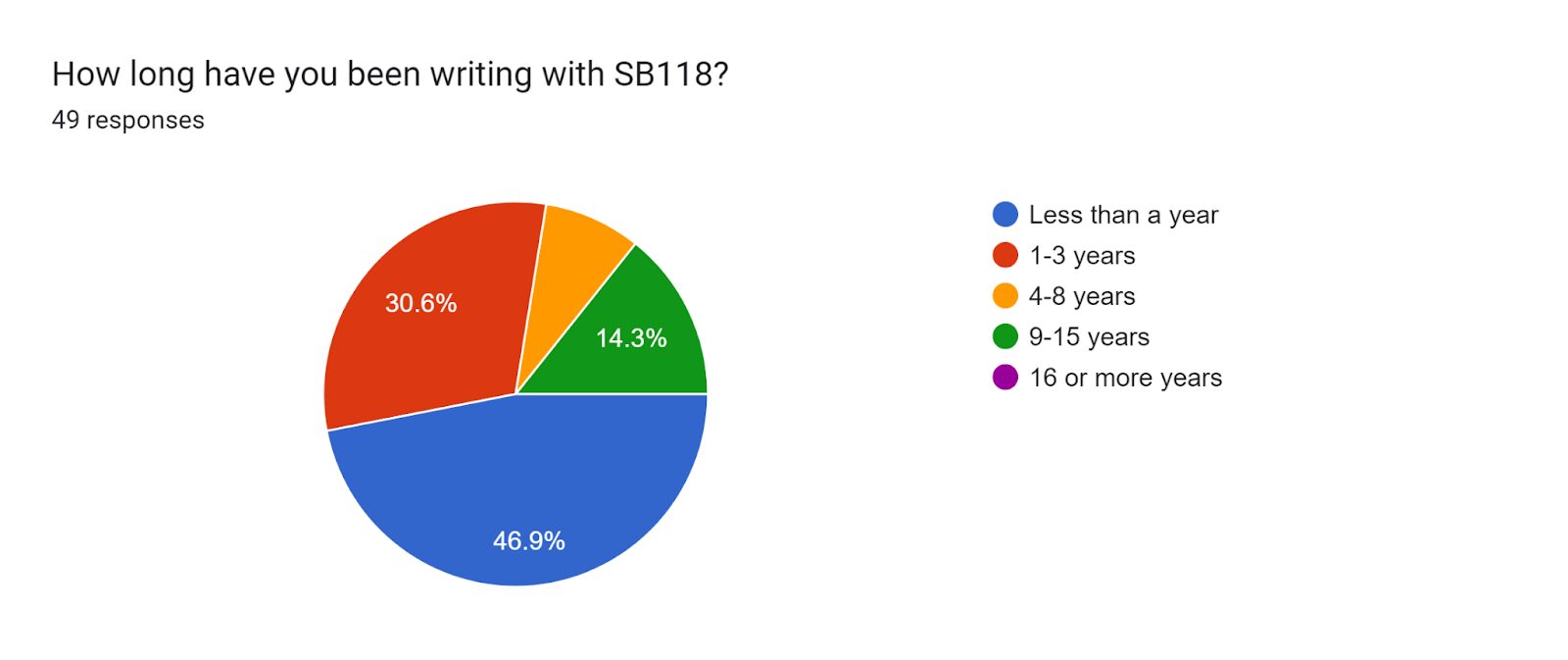 Forms response chart. Question title: How long have you been writing with SB118?. Number of responses: 49 responses.